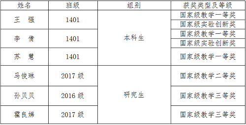 beat365官方网站参加第五届“华夏杯”全国物理教学创新大赛获奖情况一览表